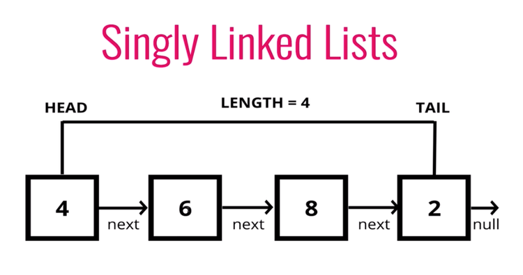 Singly Linked List