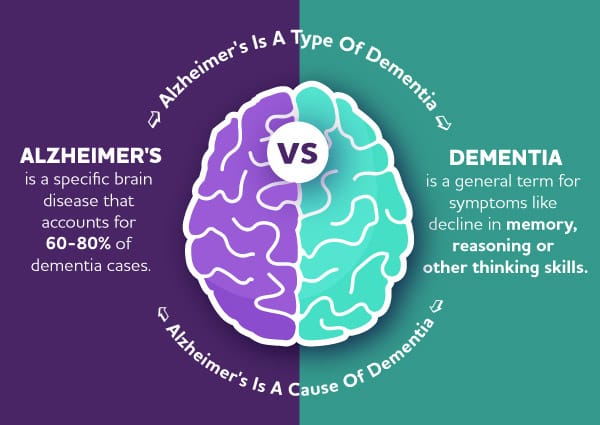 Blood tests for Alzheimer's ? Part 1