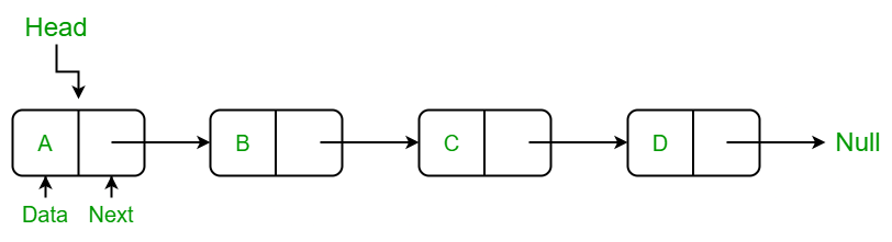 Structure of a Linked List